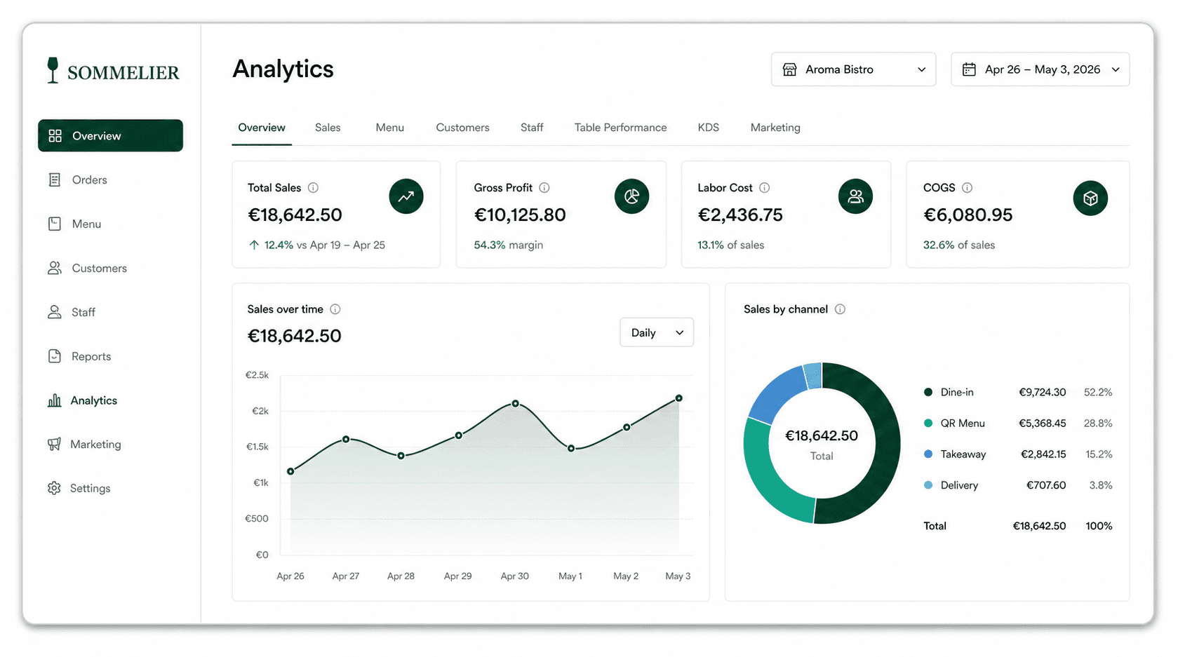 Sommelier analytics dashboard with sales, profit, labor, and channel charts